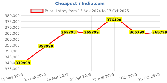 industrybuying.com Aczet Tank Weighing System 100000 Kg (100 Ton) Capacity and 20 Kg Readability, WB-100TN aczet Price History Graph from 15 Nov 2024 to 12 Oct 2025