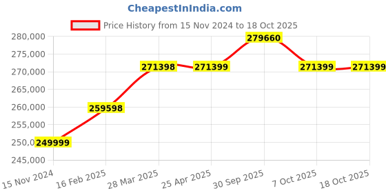 industrybuying.com Aczet Tank Weighing System 20000 Kg (20 Ton) Capacity and 5 Kg Readability, WB-20TN aczet Price History Graph from 15 Nov 2024 to 17 Oct 2025