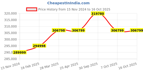 industrybuying.com Aczet Tank Weighing System 30000 Kg (30 Ton) Capacity and 10 Kg Readability, WB-30TN aczet Price History Graph from 15 Nov 2024 to 16 Oct 2025
