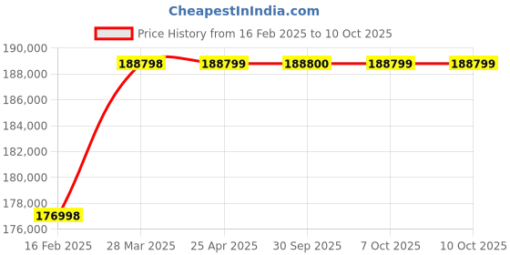 industrybuying.com Aczet Tank Weighing System 5000 Kg (5 Ton) Capacity and 2 Kg Readability, WB-5TN aczet Price History Graph from 16 Feb 2025 to 10 Oct 2025