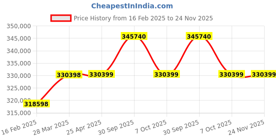 industrybuying.com Aczet Tank Weighing System 50000 Kg (50 Ton) Capacity and 10 Kg Readability, WB-50TN aczet Price History Graph from 16 Feb 2025 to 23 Nov 2025