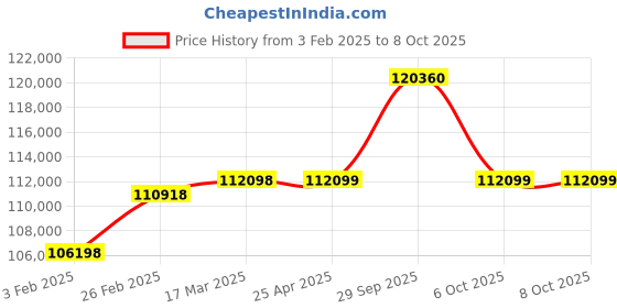 industrybuying.com Aczet Ultrasonic Cleaner 14.8 L Capacity and 360 W Power, CUB 15 aczet Price History Graph from 3 Feb 2025 to 7 Oct 2025