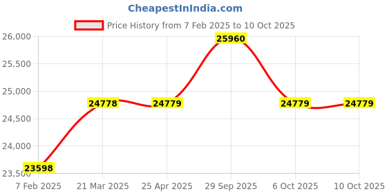 industrybuying.com Aczet Ultrasonic Cleaner 1.8 L Capacity and 60 W Power, CUB 2.0 aczet Price History Graph from 7 Feb 2025 to 9 Oct 2025