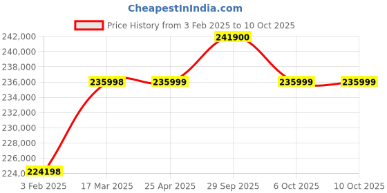 industrybuying.com Aczet Ultrasonic Cleaner 39 L Capacity and 720 W Power, CUB 40 aczet Price History Graph from 3 Feb 2025 to 9 Oct 2025
