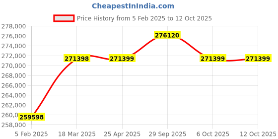 industrybuying.com Aczet Ultrasonic Cleaner 65 L Capacity and 1080 W Power, CUB 60 aczet Price History Graph from 5 Feb 2025 to 12 Oct 2025