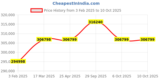 industrybuying.com Aczet Ultrasonic Cleaner 88 L Capacity and 1440 W Power, CUB 80 aczet Price History Graph from 3 Feb 2025 to 10 Oct 2025
