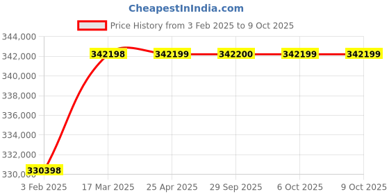 industrybuying.com Aczet Ultrasonic Cleaner 96 L Capacity and 1440 W Power, CUB 100 aczet Price History Graph from 3 Feb 2025 to 8 Oct 2025