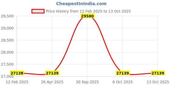 industrybuying.com Aczet Ultrasonic Height Body Fat Analyzer 200 Kg Capacity and 50 g Readability, HS 200PH aczet Price History Graph from 12 Feb 2025 to 13 Oct 2025
