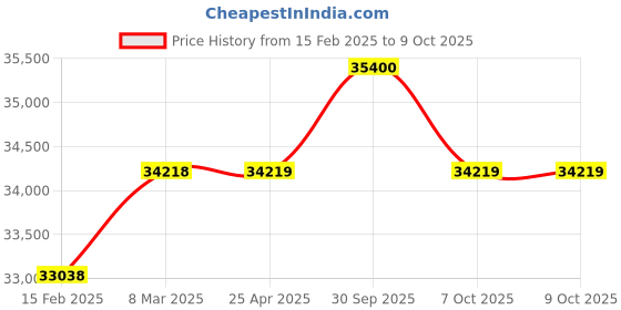 industrybuying.com Aczet Universal Interface Density Kit for Balance and Moisture Analyzer, CDK 02 aczet Price History Graph from 15 Feb 2025 to 9 Oct 2025