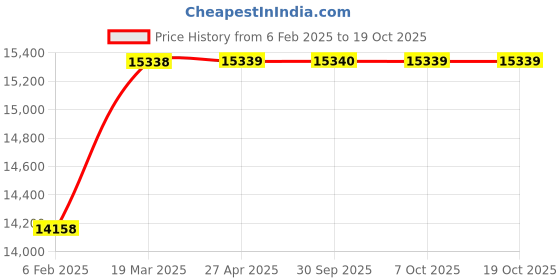 industrybuying.com Aczet Vibrosorb Anti Vibration Pad Medium Size 315x215x25 mm, VRD 02 aczet Price History Graph from 6 Feb 2025 to 17 Oct 2025