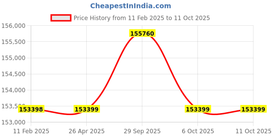 industrybuying.com Aczet VISCO L Viscosity Meter speed rpm 0.3 - 60 aczet Price History Graph from 11 Feb 2025 to 11 Oct 2025