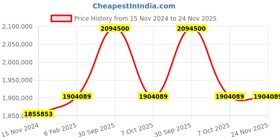 industrybuying.com Aczet WB-100T 16 100000 Kg (100 Ton) Weighing Capacity Metal Weighbridge Scale aczet Price History Graph from 15 Nov 2024 to 23 Nov 2025