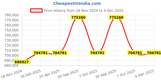 industrybuying.com Aczet WB-30CW 30000 Kg (30 Ton) Weighing Capacity Metal Coil Weighing Scale aczet Price History Graph from 18 Nov 2024 to 4 Dec 2025