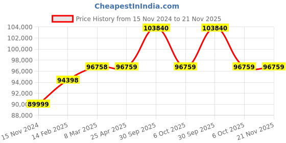 industrybuying.com Aczet Wheelchair Scale 150 Kg Capacity and 100 g Readability, CTG 150CS aczet Price History Graph from 15 Nov 2024 to 21 Nov 2025