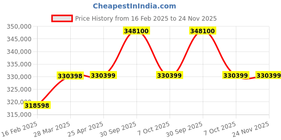 industrybuying.com Aczet Wireless Transmission Type Crane Scale 10000 Kg(10Ton) Capacity and 2-20 Kg Graduation, HA-10B aczet Price History Graph from 16 Feb 2025 to 24 Nov 2025