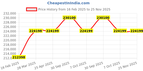 industrybuying.com Aczet Wireless Transmission Type Crane Scale 2000 Kg (2 Ton) Capacity and 2-20 Kg Graduation, HA-2B aczet Price History Graph from 16 Feb 2025 to 25 Nov 2025