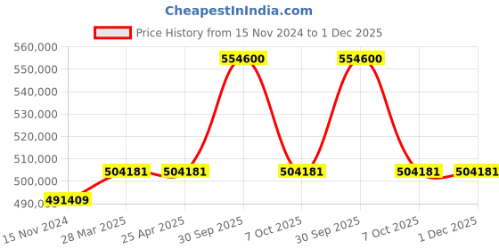 industrybuying.com Aczet Wireless Transmission Type Crane Scale 30000 Kg(30Ton) Capacity and 2-20 Kg Graduation, HA-30B aczet Price History Graph from 15 Nov 2024 to 30 Nov 2025