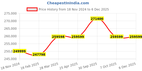 industrybuying.com Aczet Wireless Transmission Type Crane Scale 5000 Kg (5 Ton) Capacity and 2-20 Kg Graduation, HA-5B aczet Price History Graph from 18 Nov 2024 to 5 Dec 2025