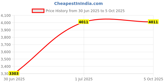 industrybuying.com A.D INTERNATIONAL 38 mm Boring Head 1 Div 0.015 mm R8 Shank with HSS Tools, JU-CLKS-MR80 a.d international Price History Graph from 30 Jun 2025 to 5 Oct 2025