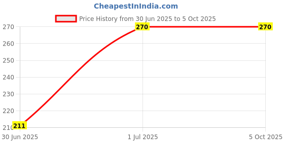 industrybuying.com A.D INTERNATIONAL 6 mm Square Parting Tool + HSS Blade for Small Unimat and EMCO Lathes, NY-KGB5-GTM8 a.d international Price History Graph from 30 Jun 2025 to 5 Oct 2025