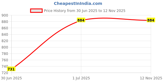 industrybuying.com A.D INTERNATIONAL Automatic Center Punch with Replaceable Hardened Steel Tip with Rust Resistant Black Oxide Finish and Knurled Finger Grip, K0-8EUM-CD9J (Set of 2) a.d international Price History Graph from 30 Jun 2025 to 11 Nov 2025