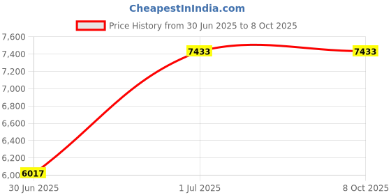 industrybuying.com A.D INTERNATIONAL Cast Iron Nippy Drill Mill Vice with 82 mm Jaw Width and Hardened Steel Jaws, E2-KF7V-EHYP a.d international Price History Graph from 30 Jun 2025 to 7 Oct 2025