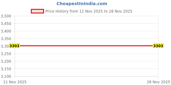 industrybuying.com A.D INTERNATIONAL Cast Iron Slotted Angle Plate Stress Relieved Precision Engineered Size 110 x 89 x 75 mm, N5-CTPK-JKVF a.d international Price History Graph from 11 Nov 2025 to 28 Nov 2025