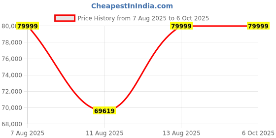industrybuying.com A.D INTERNATIONAL CNC Mini Lathe Machine Bench Top Mount and Size 7x14 inch, NJ-4XF5-YJCS a.d international Price History Graph from 7 Aug 2025 to 5 Oct 2025