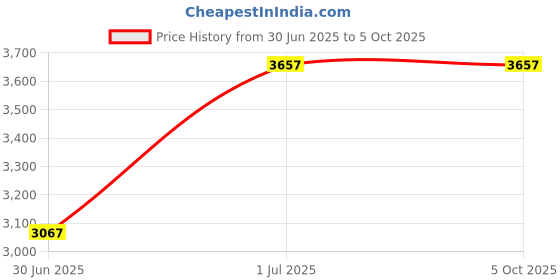 industrybuying.com A.D INTERNATIONAL Fly Cutter 2 inch (50 mm) Head Dia. R8 Shank 7/16 inch UNF (11.1 mm UNF) Draw Bar with Replaceable Carbide Insert Bit Indexable Tool for Milling and Lathe Machine, XN-S4AT-BZA9 a.d international Price History Graph from 30 Jun 2025 to 5 Oct 2025