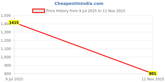 industrybuying.com A.D INTERNATIONAL Hand Reamer High Speed Steel M2 Grade H3 Size and 11-12 mm Range, A6-O210-2DTN a.d international Price History Graph from 9 Jul 2025 to 11 Nov 2025