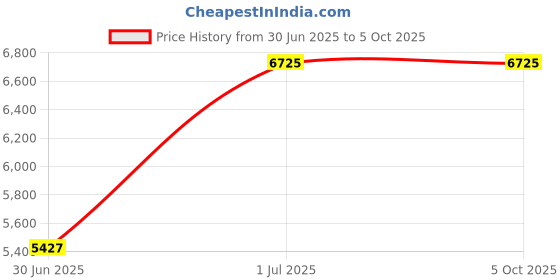 industrybuying.com A.D INTERNATIONAL Mini Lathe Milling Slide Fixed Type, No Clamps 90x50 mm Cast Iron Heavy Duty, Precision Engineered, 0C-QL3M-U146 a.d international Price History Graph from 30 Jun 2025 to 5 Oct 2025