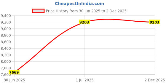 industrybuying.com A.D INTERNATIONAL Mini Lathe Milling Slide Swivel Type with Clamps 90x50 mm Cast Iron & Tool Steel Construction, 7G-FXYP-6RAL a.d international Price History Graph from 30 Jun 2025 to 2 Dec 2025