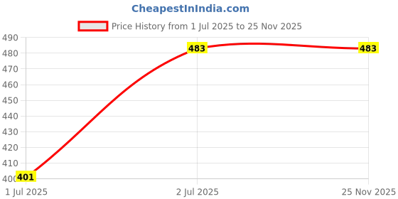 industrybuying.com A.D INTERNATIONAL Outside Micrometer Chrome Plated Finish 0-25 mm Range and 0.01 mm Graduation, AU-K0N3-8YFH a.d international Price History Graph from 1 Jul 2025 to 25 Nov 2025