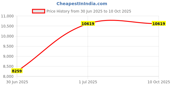 industrybuying.com A.D INTERNATIONAL Rotary Table 4 inch (100 mm) 3 Slots Tilting Model for Milling Machine, B5-CZ8D-FBMC a.d international Price History Graph from 30 Jun 2025 to 9 Oct 2025