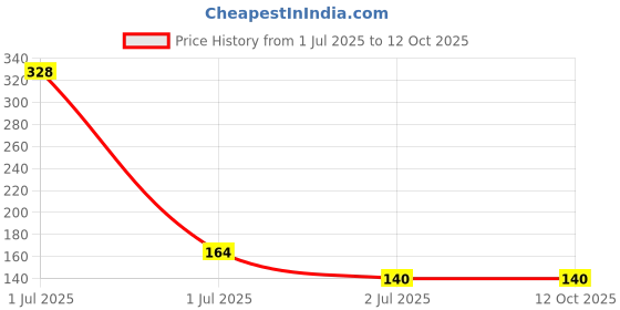 industrybuying.com A.D INTERNATIONAL Scriber Craft Tool Knurled Body 27 mm Tungsten Carbide Pen Point Tip and 135 mm Overall Length, XI-9EWM-EKOH a.d international Price History Graph from 1 Jul 2025 to 12 Oct 2025