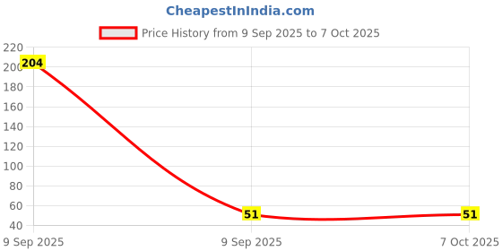 industrybuying.com A.D INTERNATIONAL T-Nuts Bolts 1/2 inch (12.7 mm) Square Shape M6 Thread for 3 inch (75 mm) & 4 inch (100 mm) Rotary Table, S2-JA2Q-1KY3 (Pack of 3) a.d international Price History Graph from 9 Sep 2025 to 6 Oct 2025