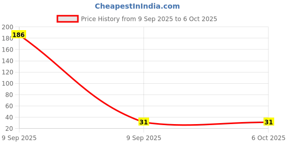 industrybuying.com A.D INTERNATIONAL T-Nuts Bolts 1/2 inch (12.7 mm) Square Shape M8 Thread for 3 inch (75 mm) & 4 inch (100 mm) Rotary Table, P8-XRIO-FP4Z (Pack of 3) a.d international Price History Graph from 9 Sep 2025 to 5 Oct 2025