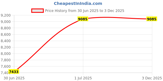 industrybuying.com A.D INTERNATIONAL Tilting Milling Table Cast Iron Body Robust, Heavy Duty and Durable Construction 4x5 inch (100x125 mm), MG-0E7S-BWW9 a.d international Price History Graph from 30 Jun 2025 to 3 Dec 2025