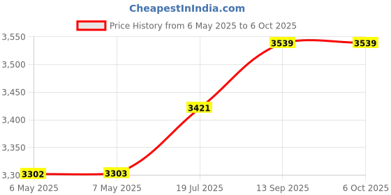 industrybuying.com ADAFRUIT Connection Method:Wired, 857 adafruit Price History Graph from 6 May 2025 to 6 Oct 2025
