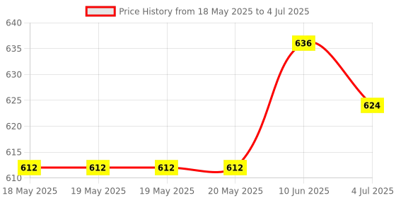 industrybuying.com ADAFRUIT Led Module Type:Board + Led, 1426 adafruit Price History Graph from 18 May 2025 to 4 Jul 2025