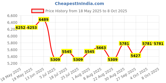 industrybuying.com ADAFRUIT Light Strip Length:1M, 1506 adafruit Price History Graph from 18 May 2025 to 8 Oct 2025