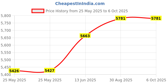industrybuying.com ADAFRUIT Miniature Wireless Usb Keyboard, Raspberry Pi, 922 adafruit Price History Graph from 25 May 2025 to 5 Oct 2025