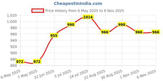 industrybuying.com ADAFRUIT Pcb Ruler, 153.98Mm X 25.6Mm, 1554 adafruit Price History Graph from 6 May 2025 to 5 Nov 2025