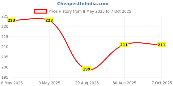 industrybuying.com ADAFRUIT Stacking Header, Raspberry Pi, 1112 adafruit Price History Graph from 8 May 2025 to 6 Oct 2025