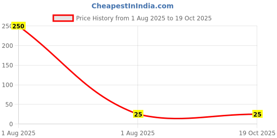 industrybuying.com Add Gel Achiver Refill Red Ink Color add gel Price History Graph from 1 Aug 2025 to 19 Oct 2025