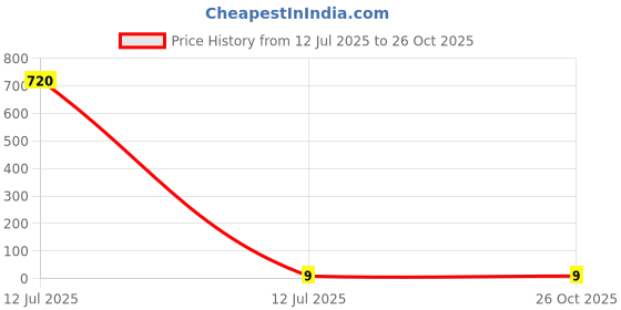 industrybuying.com Add Gel Ink Tank White Board Marker Cartridge System Black Body Color Black Ink Color add gel Price History Graph from 12 Jul 2025 to 26 Oct 2025
