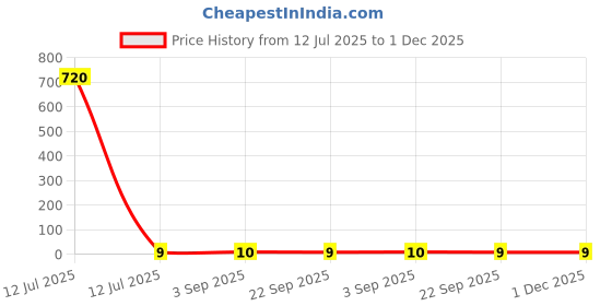industrybuying.com Add Gel School-Mate Pencil Black Body Color 0.9 mm Tip Size add gel Price History Graph from 12 Jul 2025 to 30 Nov 2025