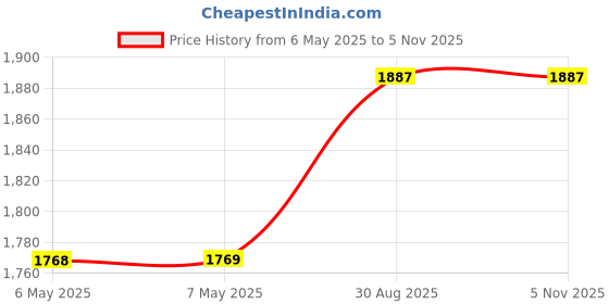industrybuying.com ADDA Axial Fan, 120Mm, 115Vac, 99Cfm, 47Dba, AA1281HB-AW adda Price History Graph from 6 May 2025 to 4 Nov 2025