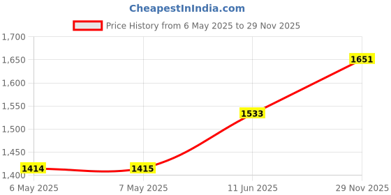 industrybuying.com ADDA Axial Fan, 120Mm, 12Vdc, 96.3Cfm, 45Dba, AD1212MB-F51 adda Price History Graph from 6 May 2025 to 29 Nov 2025