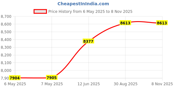 industrybuying.com ADDA Axial Fan, 176Mm, 240Vac, 230Ma, AK1782HB-AT adda Price History Graph from 6 May 2025 to 7 Nov 2025